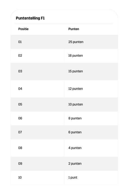 Tabel met de puntentelling van F1